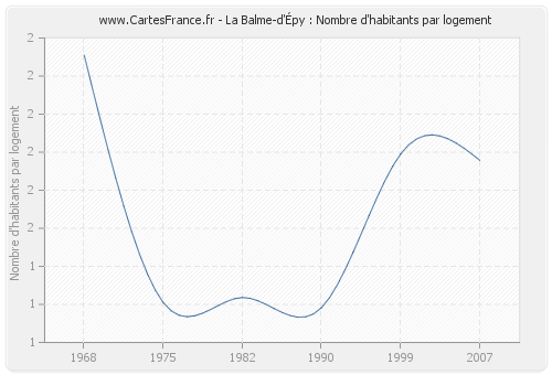 La Balme-d'Épy : Nombre d'habitants par logement